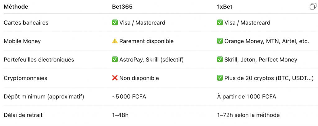 Comparatif des paiements Bet365 v 1xbet
