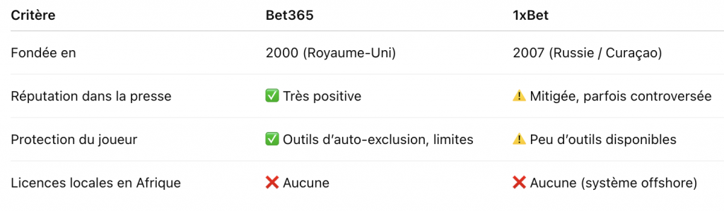 Comparatif de confiance Bet365 vs 1xbet