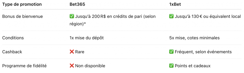 Comparatif des bonus Bet365 vs 1xbet