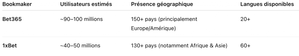 Comparatif de présence mondiale Bet365 vs 1xbet