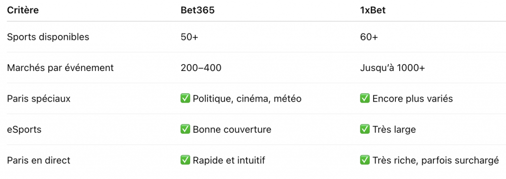 Comparatif des offres Bet365 vs 1xbet