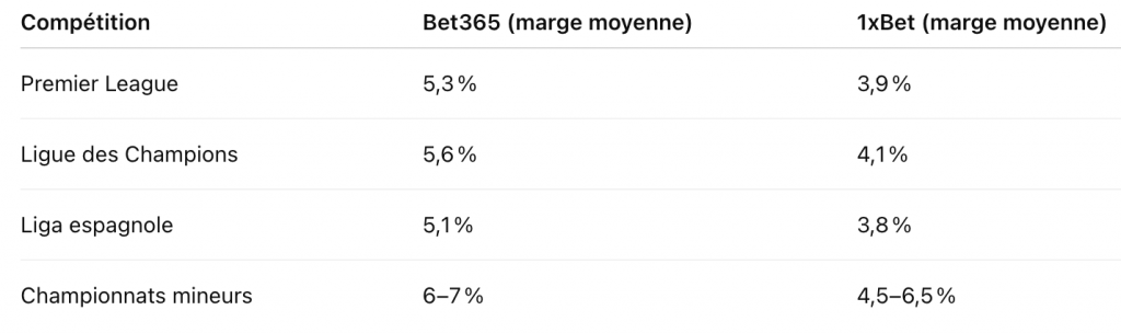 Simulation de marges moyennes Bet365 vs 1xbet