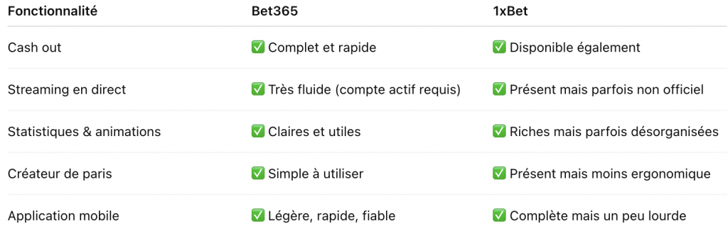 Application mobile et fonctionnalités live Bet365 vs 1xbet